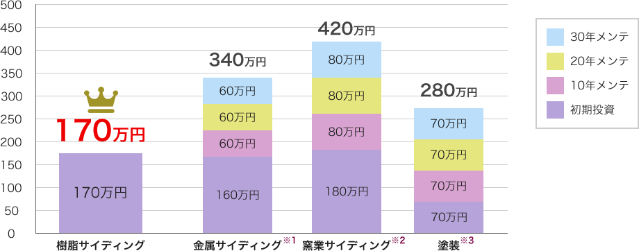 外壁のリフォーム費用比較